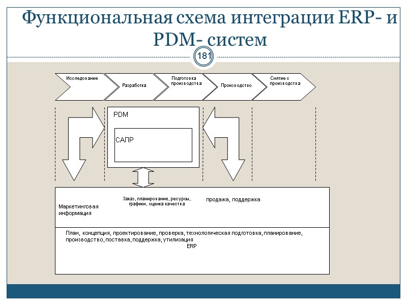 181 Функциональная схема интеграции ERP- и PDM- систем